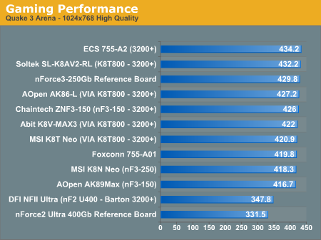 Gaming Performance